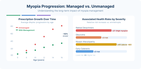 Chart showing myopia progression managed vs unmanaged over time with associated health risks including retinal detachment glaucoma and macular disease Navigation Eye Care Chesapeake VA